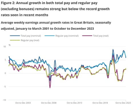UK pay growth slows but keeps beating inflation, dampening rate cut hopes – business live | Business