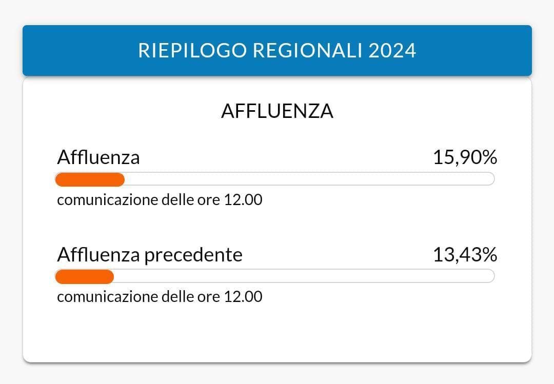 Regional Abruzzo: turnout 12